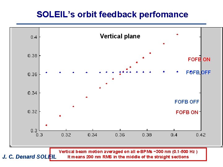 SOLEIL’s orbit feedback perfomance Vertical plane FOFB ON FOFB OFF FOFB ON J. C.