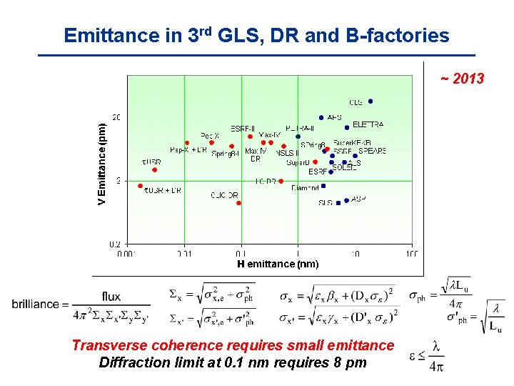 Emittance in 3 rd GLS, DR and B-factories ~ 2013 Transverse coherence requires small