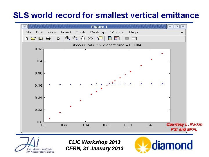 SLS world record for smallest vertical emittance Courtesy L. Rivkin PSI and EPFL CLIC