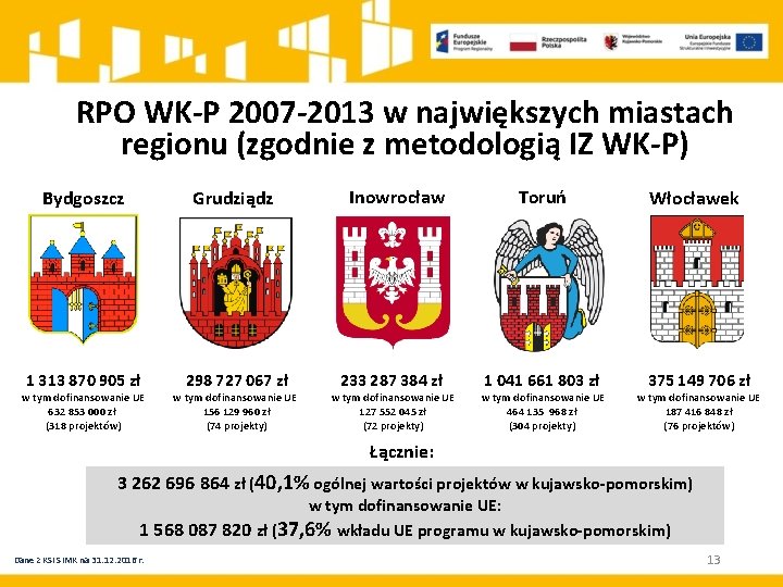 RPO WK-P 2007 -2013 w największych miastach regionu (zgodnie z metodologią IZ WK-P) Bydgoszcz