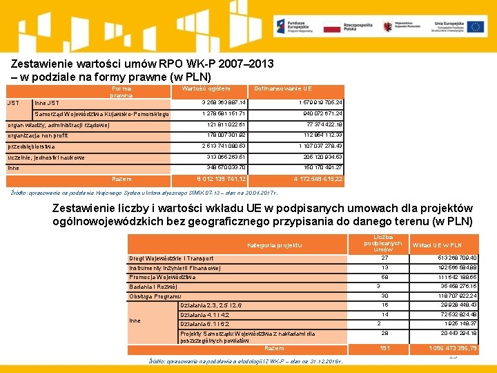 Zestawienie wartości umów RPO WK-P 2007– 2013 – w podziale na formy prawne (w