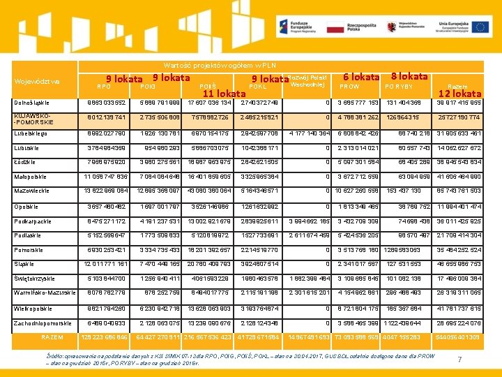 Wartość projektów ogółem w PLN Województwa 9 lokata RPO POIG 6 lokata 8 lokata