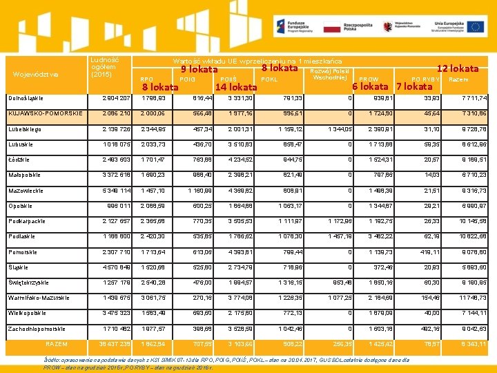  Województwa Ludność ogółem (2015) Wartość wkładu UE w przeliczeniu na 1 mieszkańca RPO