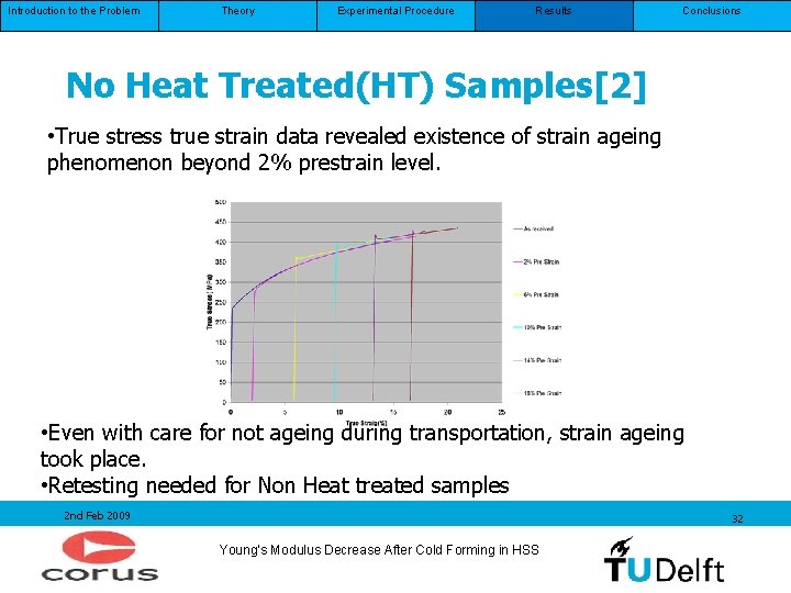 Introduction to the Problem Theory Experimental Procedure Results Conclusions No Heat Treated(HT) Samples[2] •