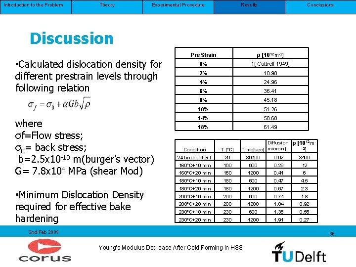 Introduction to the Problem Theory Experimental Procedure Results Conclusions Discussion • Calculated dislocation density Introduction to the Problem Theory Experimental Procedure Results Conclusions Discussion • Calculated dislocation density