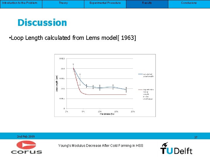 Introduction to the Problem Theory Experimental Procedure Results Conclusions Discussion • Loop Length calculated Introduction to the Problem Theory Experimental Procedure Results Conclusions Discussion • Loop Length calculated