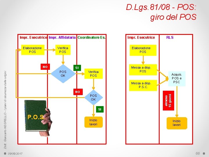 D. Lgs. 81/08 - POS: giro del POS Impr. Esecutrice Impr. Affidataria Coordinatore Es.