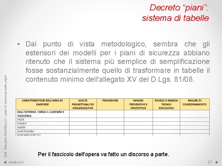 Dott. Giancarlo NEGRELLO - I piani di sicurezza dalle origini Decreto “piani”: sistema di