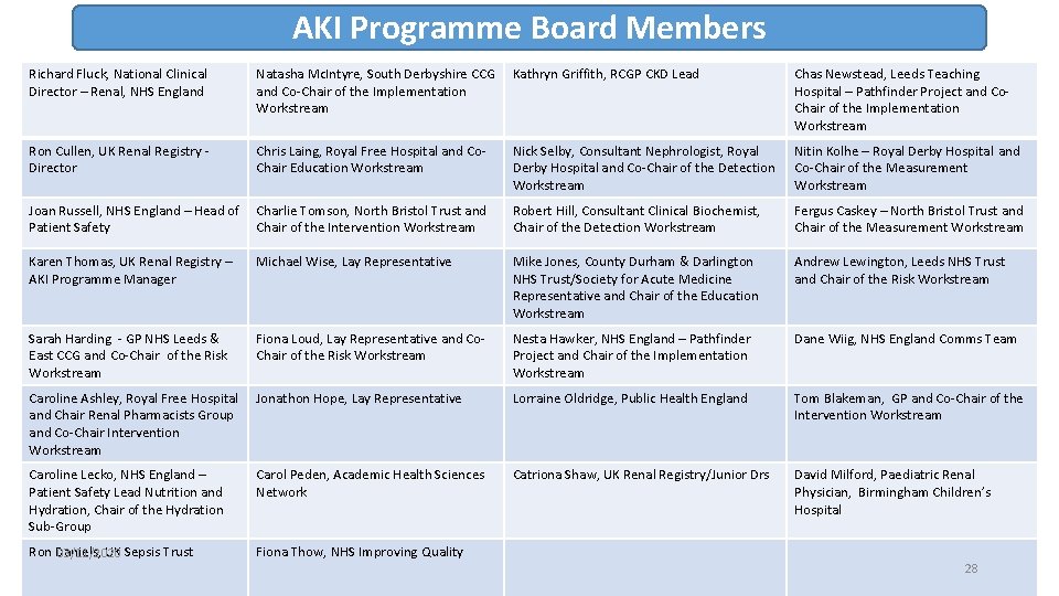 AKI Programme Board Members Richard Fluck, National Clinical Director – Renal, NHS England Natasha