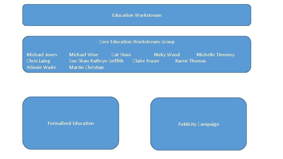 Education Workstream Core Education Workstream Group Michael Jones Chris Laing Winnie Wade Michael Wise