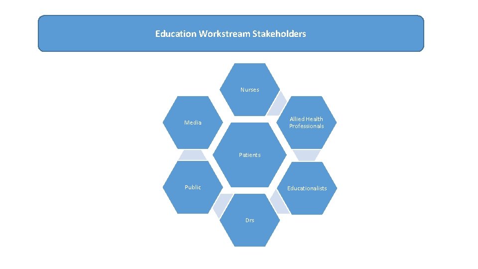 Education Workstream Stakeholders Nurses Allied Health Professionals Media Patients Public Educationalists Drs 