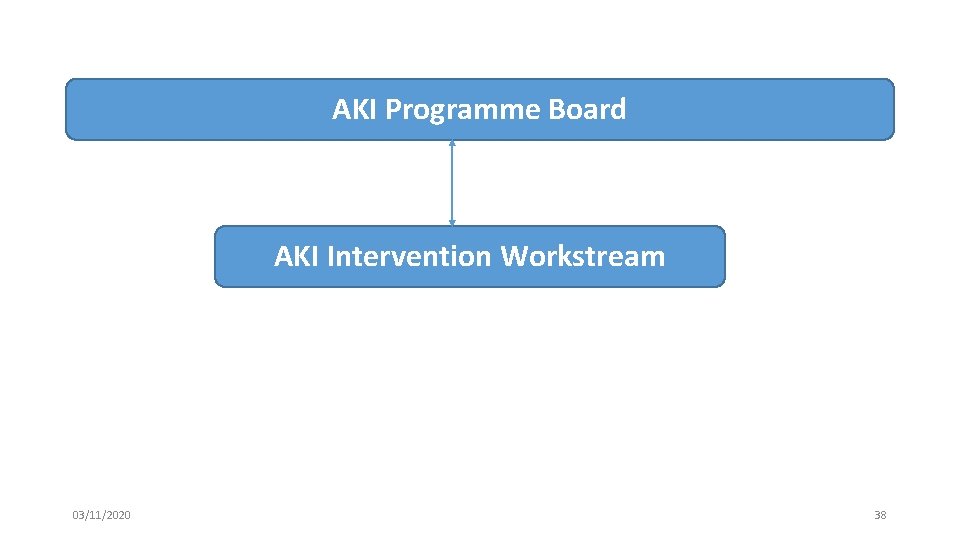 AKI Programme Board AKI Intervention Workstream 03/11/2020 38 