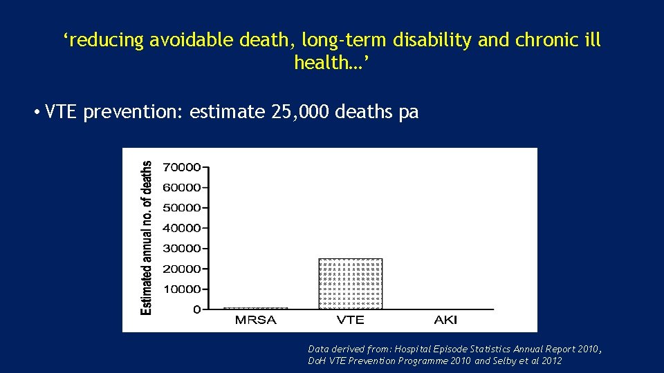 ‘reducing avoidable death, long-term disability and chronic ill health…’ • VTE prevention: estimate 25,