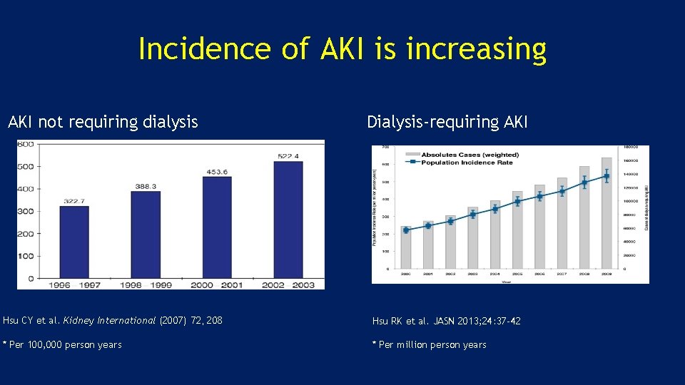 Incidence of AKI is increasing AKI not requiring dialysis Dialysis-requiring AKI Hsu CY et