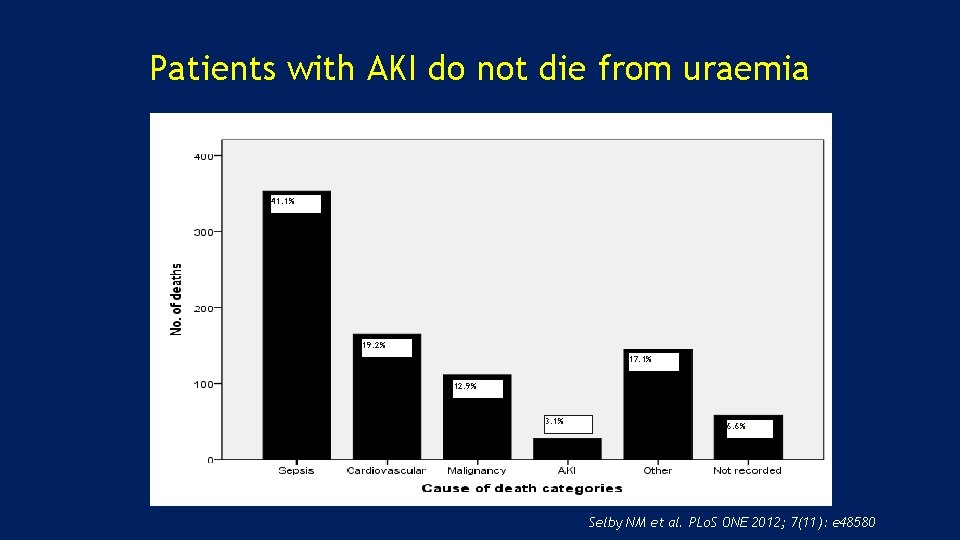 Patients with AKI do not die from uraemia 41. 1% 19. 2% 17. 1%