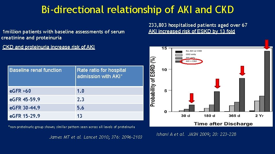 Bi-directional relationship of AKI and CKD 1 million patients with baseline assessments of serum