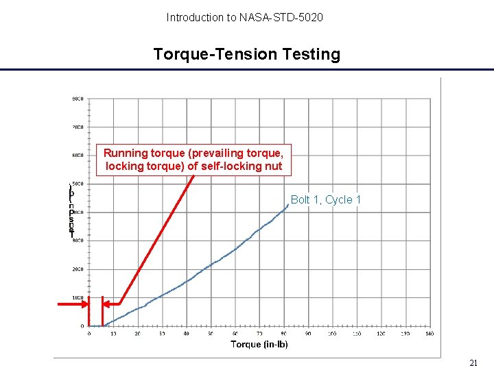 Introduction to NASA-STD-5020 Torque-Tension Testing Running torque (prevailing torque, locking torque) of self-locking nut Introduction to NASA-STD-5020 Torque-Tension Testing Running torque (prevailing torque, locking torque) of self-locking nut