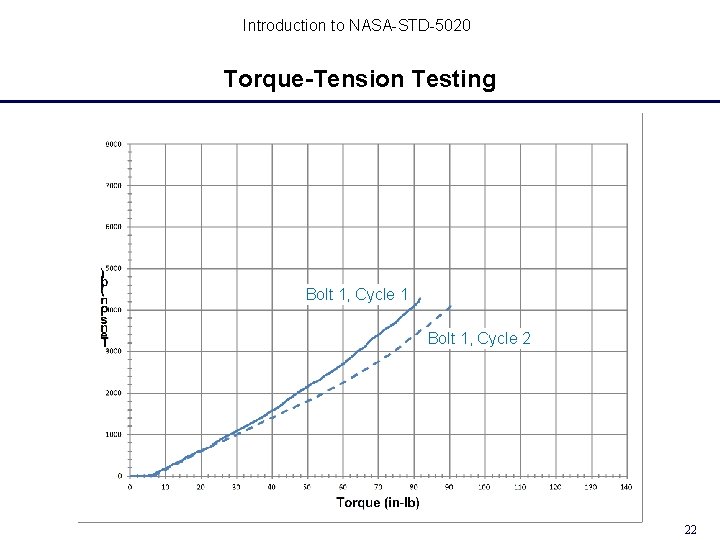 Introduction to NASA-STD-5020 Torque-Tension Testing Bolt 1, Cycle 1 Bolt 1, Cycle 2 22 Introduction to NASA-STD-5020 Torque-Tension Testing Bolt 1, Cycle 1 Bolt 1, Cycle 2 22