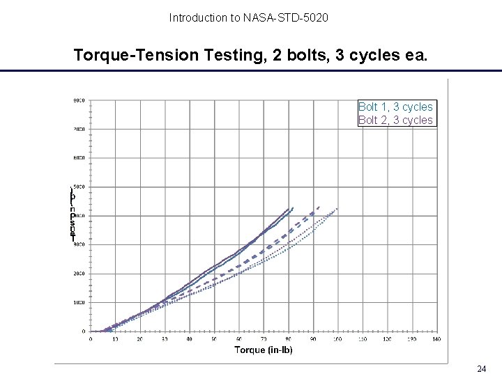 Introduction to NASA-STD-5020 Torque-Tension Testing, 2 bolts, 3 cycles ea. Bolt 1, 3 cycles Introduction to NASA-STD-5020 Torque-Tension Testing, 2 bolts, 3 cycles ea. Bolt 1, 3 cycles