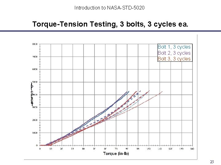 Introduction to NASA-STD-5020 Torque-Tension Testing, 3 bolts, 3 cycles ea. Bolt 1, 3 cycles Introduction to NASA-STD-5020 Torque-Tension Testing, 3 bolts, 3 cycles ea. Bolt 1, 3 cycles