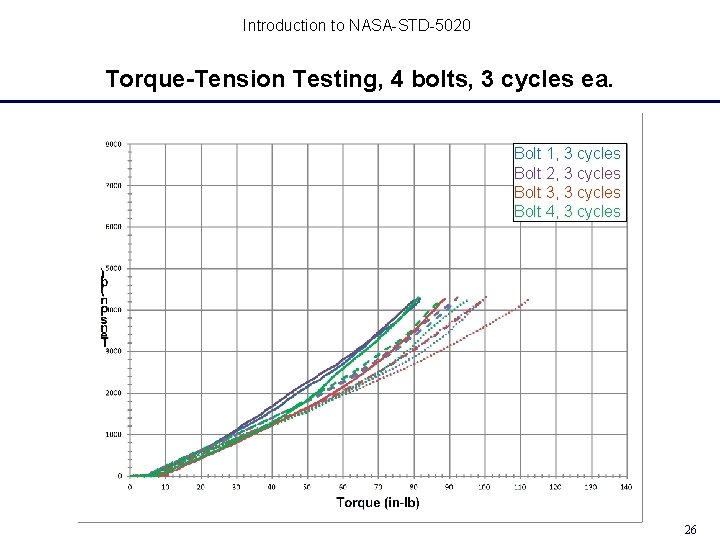 Introduction to NASA-STD-5020 Torque-Tension Testing, 4 bolts, 3 cycles ea. Bolt 1, 3 cycles Introduction to NASA-STD-5020 Torque-Tension Testing, 4 bolts, 3 cycles ea. Bolt 1, 3 cycles