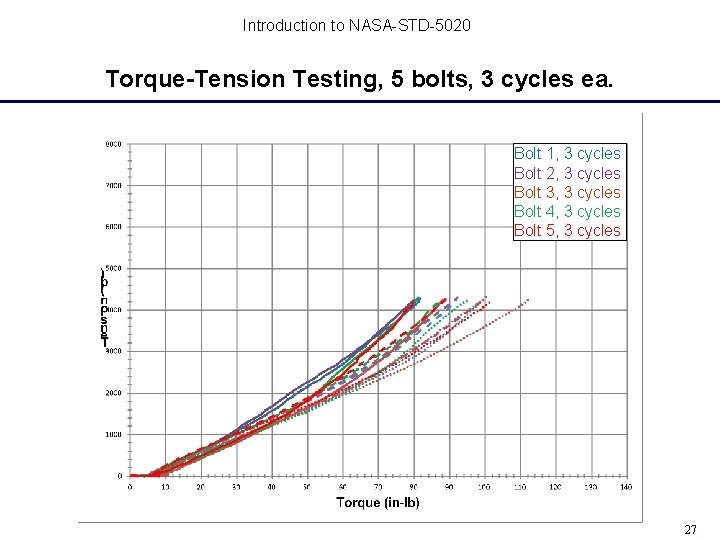 Introduction to NASA-STD-5020 Torque-Tension Testing, 5 bolts, 3 cycles ea. Bolt 1, 3 cycles Introduction to NASA-STD-5020 Torque-Tension Testing, 5 bolts, 3 cycles ea. Bolt 1, 3 cycles