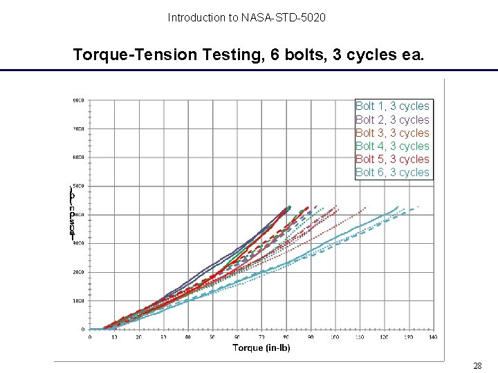 Introduction to NASA-STD-5020 Torque-Tension Testing, 6 bolts, 3 cycles ea. Bolt 1, 3 cycles Introduction to NASA-STD-5020 Torque-Tension Testing, 6 bolts, 3 cycles ea. Bolt 1, 3 cycles