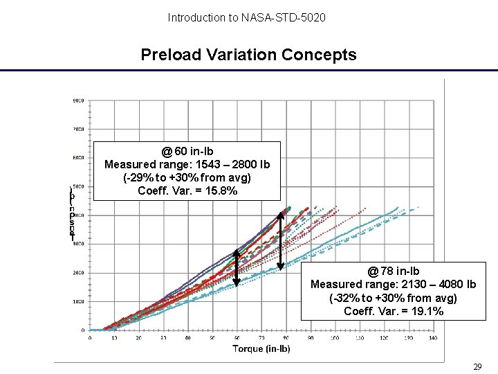 Introduction to NASA-STD-5020 Preload Variation Concepts @ 60 in-lb Measured range: 1543 – 2800 Introduction to NASA-STD-5020 Preload Variation Concepts @ 60 in-lb Measured range: 1543 – 2800