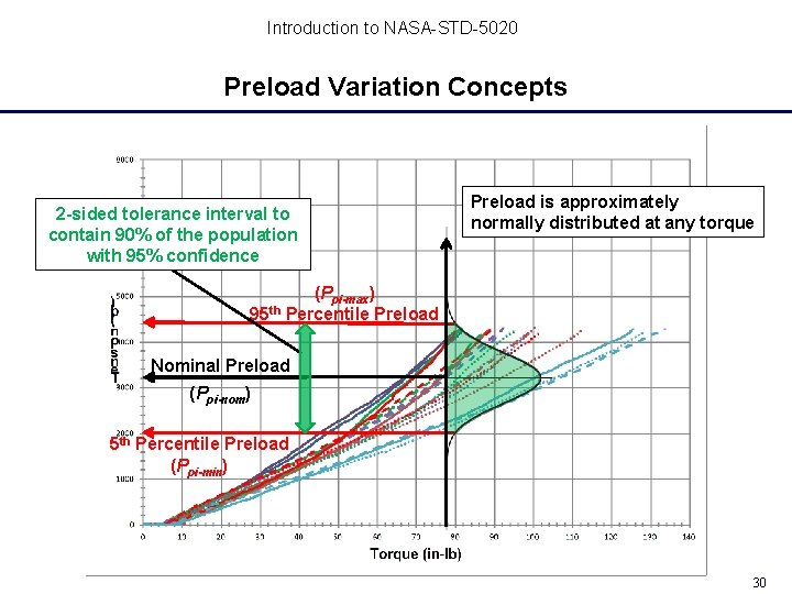 Introduction to NASA-STD-5020 Preload Variation Concepts 2 -sided tolerance interval to contain 90% of Introduction to NASA-STD-5020 Preload Variation Concepts 2 -sided tolerance interval to contain 90% of