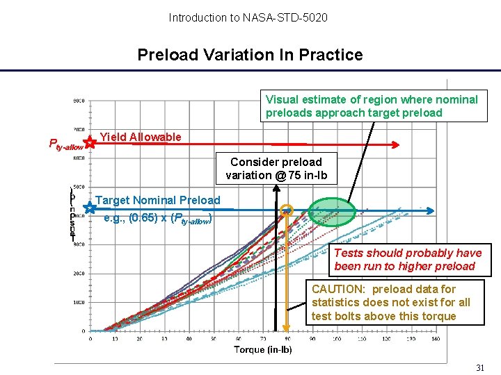 Introduction to NASA-STD-5020 Preload Variation In Practice Visual estimate of region where nominal preloads Introduction to NASA-STD-5020 Preload Variation In Practice Visual estimate of region where nominal preloads