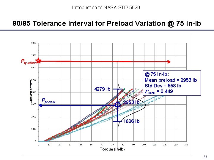 Introduction to NASA-STD-5020 90/95 Tolerance Interval for Preload Variation @ 75 in-lb Pty-allow @ Introduction to NASA-STD-5020 90/95 Tolerance Interval for Preload Variation @ 75 in-lb Pty-allow @