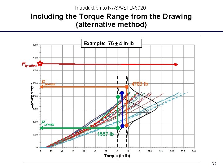 Introduction to NASA-STD-5020 Including the Torque Range from the Drawing (alternative method) Example: 75 Introduction to NASA-STD-5020 Including the Torque Range from the Drawing (alternative method) Example: 75