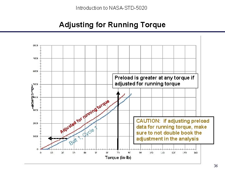 Introduction to NASA-STD-5020 Adjusting for Running Torque Preload is greater at any torque if Introduction to NASA-STD-5020 Adjusting for Running Torque Preload is greater at any torque if