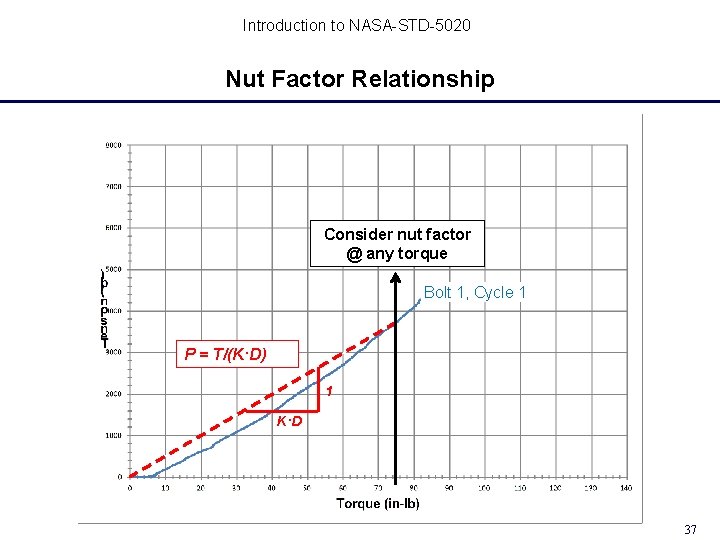 Introduction to NASA-STD-5020 Nut Factor Relationship Consider nut factor @ any torque Bolt 1, Introduction to NASA-STD-5020 Nut Factor Relationship Consider nut factor @ any torque Bolt 1,