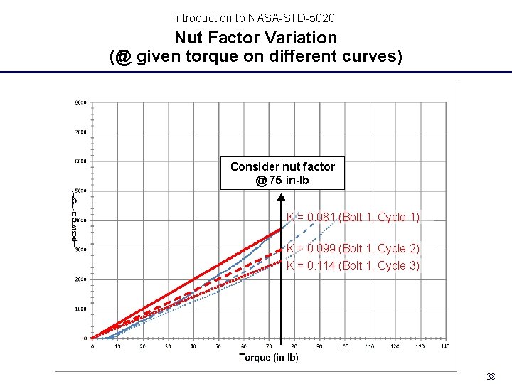 Introduction to NASA-STD-5020 Nut Factor Variation (@ given torque on different curves) Consider nut Introduction to NASA-STD-5020 Nut Factor Variation (@ given torque on different curves) Consider nut