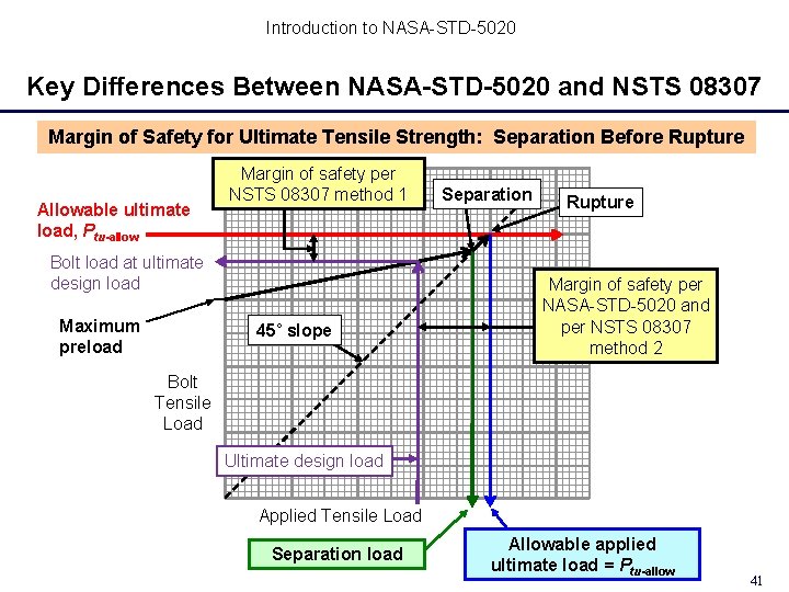 Introduction to NASA-STD-5020 Key Differences Between NASA-STD-5020 and NSTS 08307 Margin of Safety for Introduction to NASA-STD-5020 Key Differences Between NASA-STD-5020 and NSTS 08307 Margin of Safety for