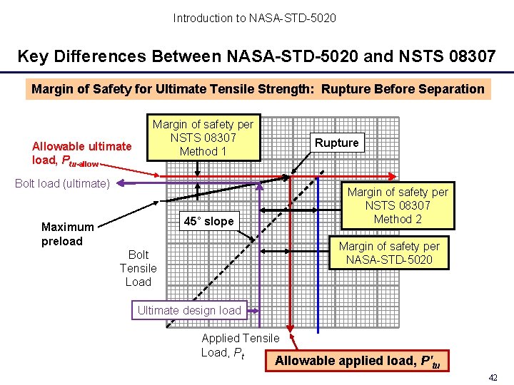 Introduction to NASA-STD-5020 Key Differences Between NASA-STD-5020 and NSTS 08307 Margin of Safety for Introduction to NASA-STD-5020 Key Differences Between NASA-STD-5020 and NSTS 08307 Margin of Safety for