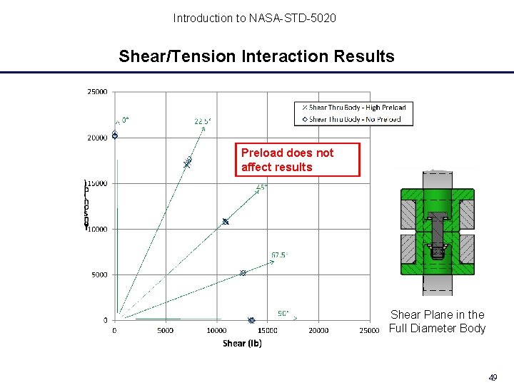 Introduction to NASA-STD-5020 Shear/Tension Interaction Results Preload does not affect results Shear Plane in Introduction to NASA-STD-5020 Shear/Tension Interaction Results Preload does not affect results Shear Plane in