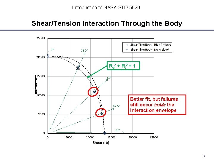 Introduction to NASA-STD-5020 Shear/Tension Interaction Through the Body Rs 2 + Rt 2 = Introduction to NASA-STD-5020 Shear/Tension Interaction Through the Body Rs 2 + Rt 2 =