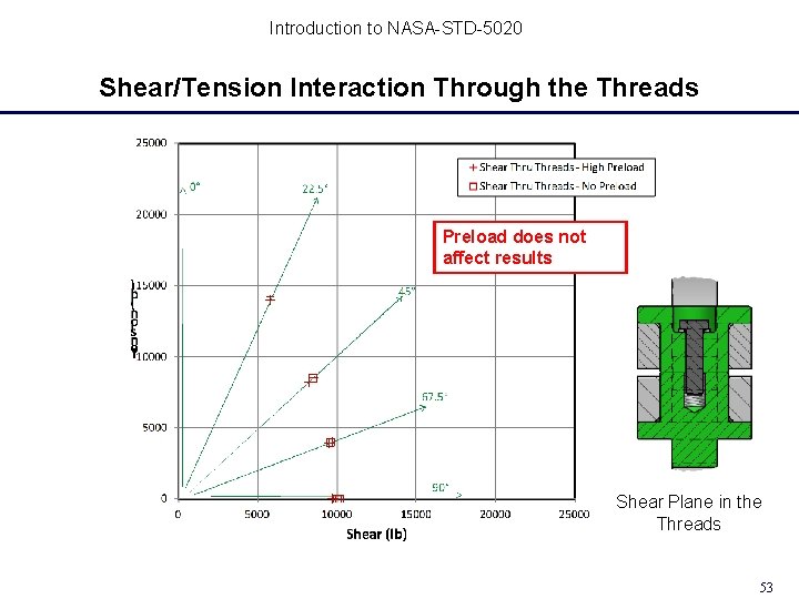 Introduction to NASA-STD-5020 Shear/Tension Interaction Through the Threads Preload does not affect results Shear Introduction to NASA-STD-5020 Shear/Tension Interaction Through the Threads Preload does not affect results Shear