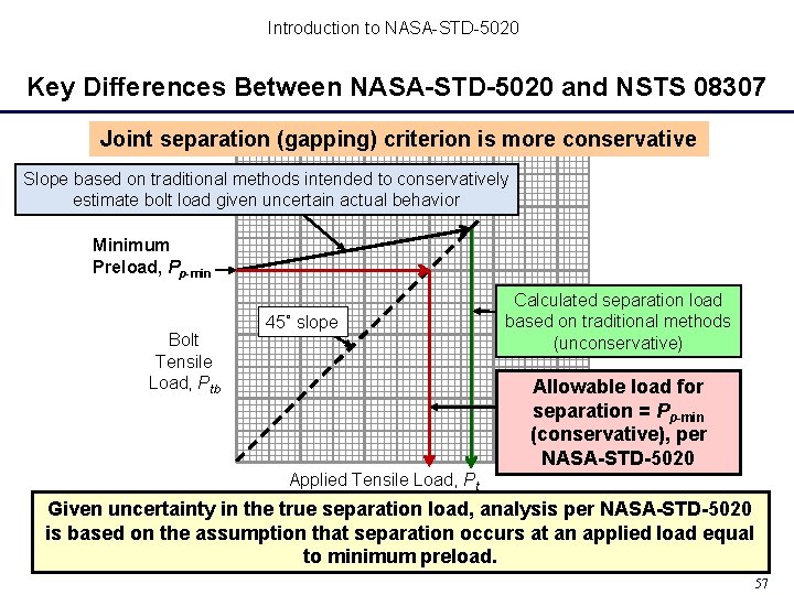 Introduction to NASA-STD-5020 Key Differences Between NASA-STD-5020 and NSTS 08307 Joint separation (gapping) criterion Introduction to NASA-STD-5020 Key Differences Between NASA-STD-5020 and NSTS 08307 Joint separation (gapping) criterion