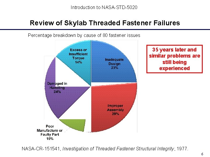 Introduction to NASA-STD-5020 Review of Skylab Threaded Fastener Failures Percentage breakdown by cause of Introduction to NASA-STD-5020 Review of Skylab Threaded Fastener Failures Percentage breakdown by cause of
