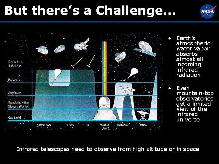 But there’s a Challenge. . . • Earth’s atmospheric water vapor absorbs almost all