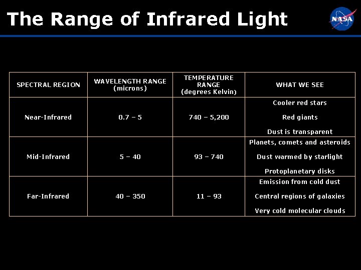 The Range of Infrared Light SPECTRAL REGION WAVELENGTH RANGE (microns) TEMPERATURE RANGE (degrees Kelvin)