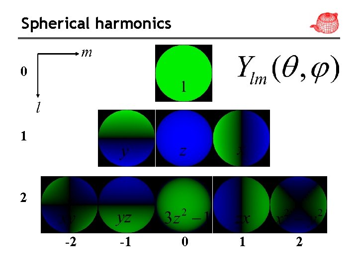 Spherical harmonics m 0 l 1 2 -2 -1 0 1 2 