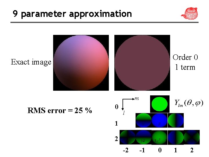 9 parameter approximation Order 0 1 term Exact image m RMS error = 25