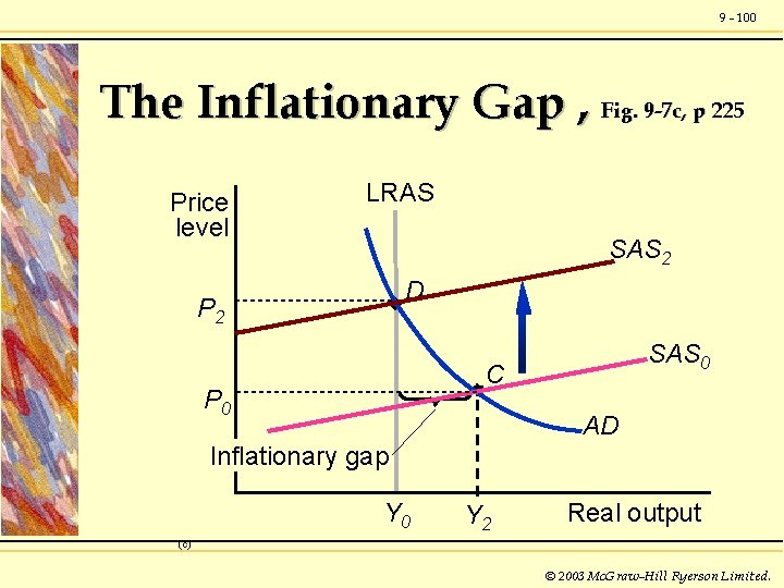 9 - 100 The Inflationary Gap , Fig. 9 -7 c, p 225 Price