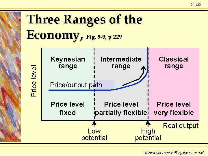 9 - 120 Price level Three Ranges of the Economy, Fig. 9 -9, p