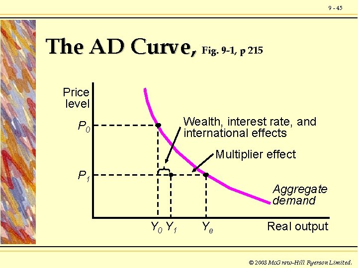 9 - 45 The AD Curve, Fig. 9 -1, p 215 Price level Wealth,