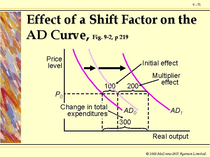 9 - 71 Effect of a Shift Factor on the AD Curve, Fig. 9